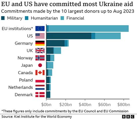 percent of countries funding the ukraine war